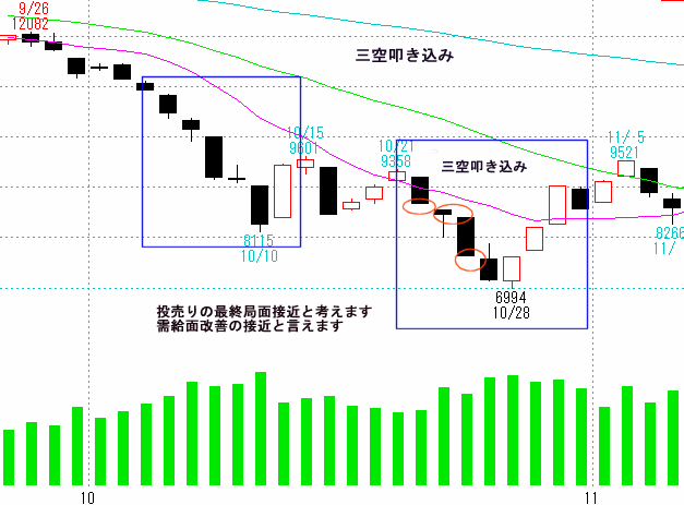 三空叩き込み～酒田五法～のチャート　日経平均(101)