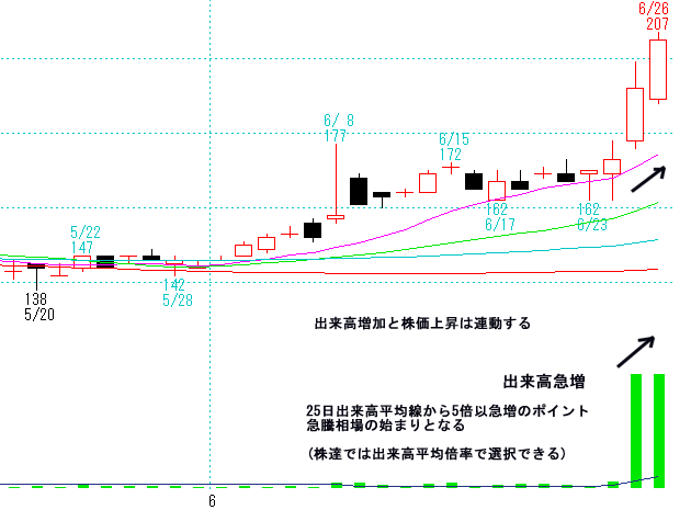 出来高急増のチャート