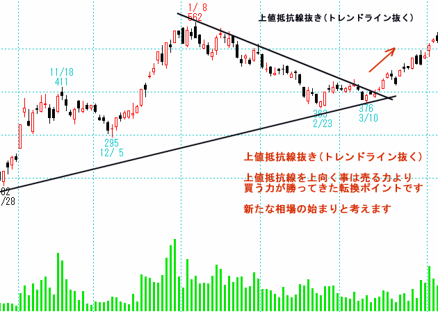 上値抵抗線（トレンドライン）抜き～エリオット波動～のチャート　GSユアサ(6674)