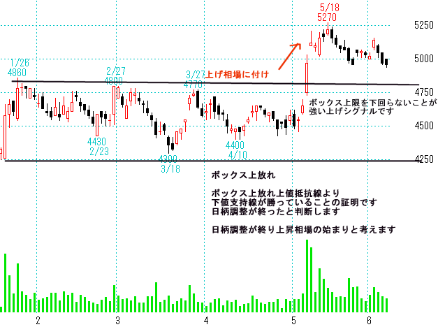 ボックス上放れ～エリオット波動～のチャート　沢井製薬(4555)