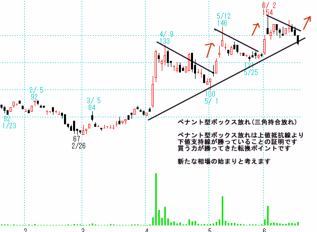 ペナント型ボックス（三角持合い）放れ～エリオット波動～のチャート　津田駒工業(6217)