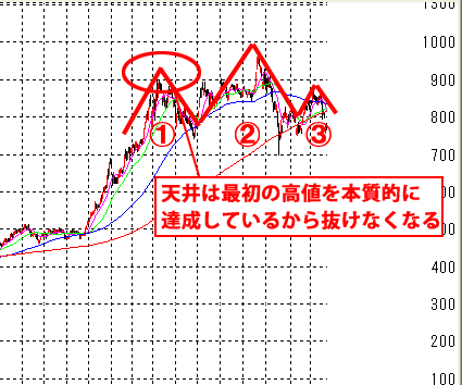 三尊天井のチャート