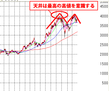 Ｍ型天井のチャート　コマツ(6301)