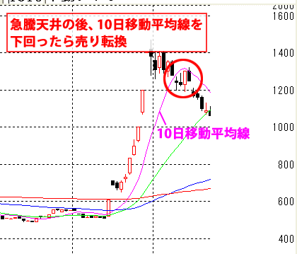 急騰天井の10日移動平均線割れのチャート　不動テトラ(1813)