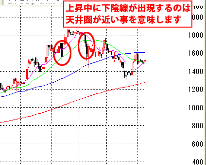 高値圏の大陰線出現のチャート　大黒天(2791)