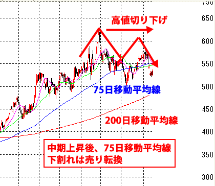 高値で上値切り下げから移動平均線を下割れのチャート　大成建設(1801)