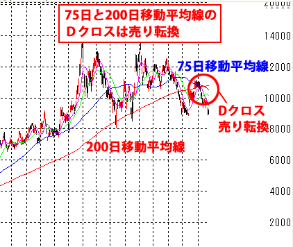 高値圏で75日と200日移動平均線のDクロスは売り転換のチャート　アドバンテスト(6857)