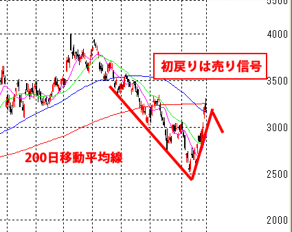 75日と200日移動平均線のDクロスに初戻りは強い売りのチャート　三井不動産(8801)