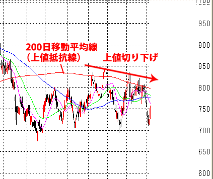 200日移動平均線が上値抵抗線の状態は下降相場へのチャート　日立(6501)