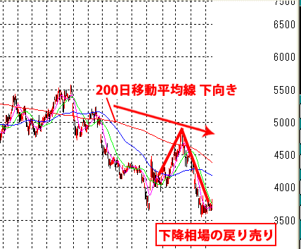 下向きの200日移動平均線に逆行した戻り高値は下降相場の戻り売りのチャート　ＣＳＫ(9737)