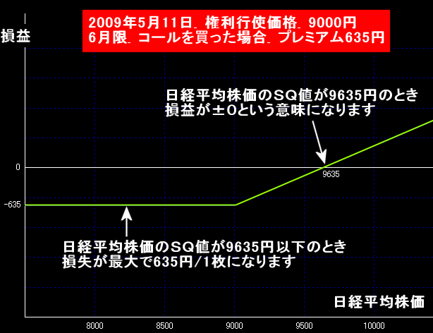 コールの買い