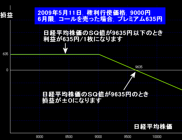 コールの売り