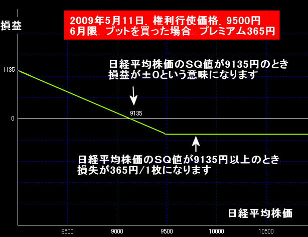 プットの買い