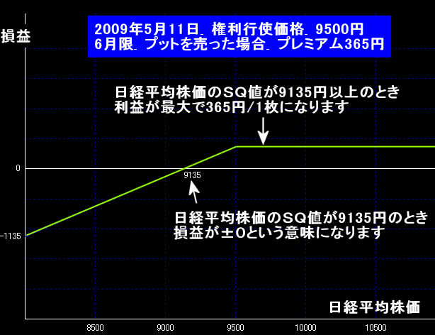 プットの売り