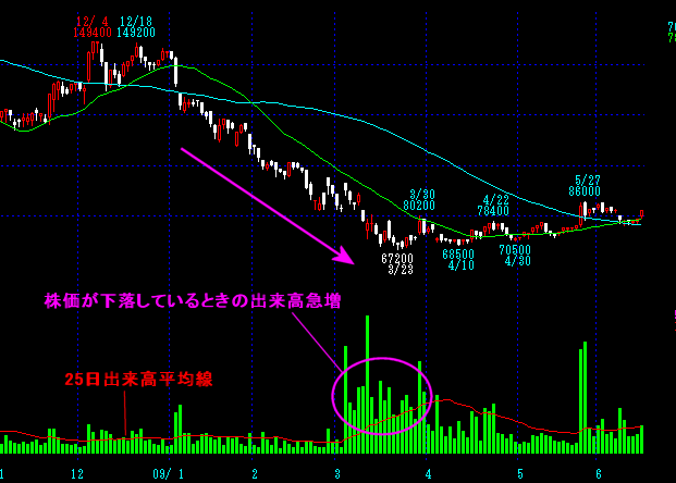 出来高の見方をチャートで解説2