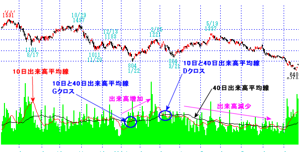 出来高移動平均線で見る売買ポイントをチャートで解説
