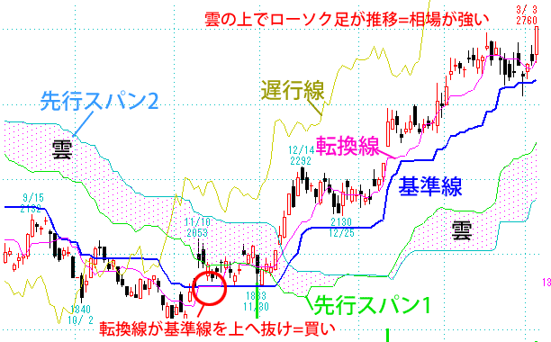 一目均衡表の見方をチャートで解説