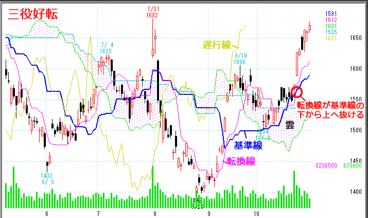 一目均衡表の三役好転