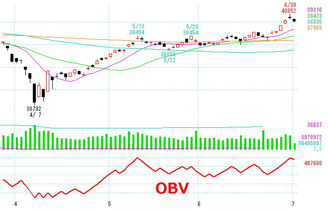 OVBの見方をチャートで解説