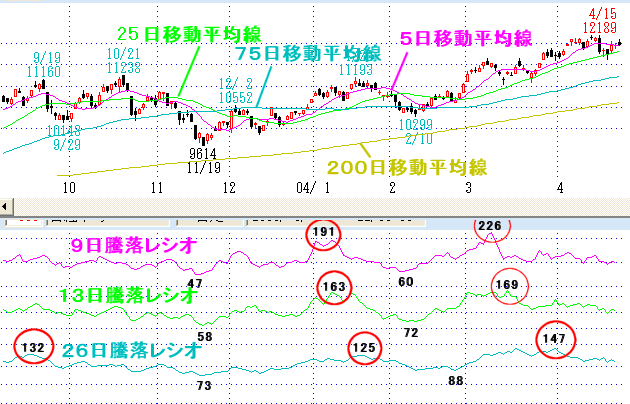 日経平均（101）