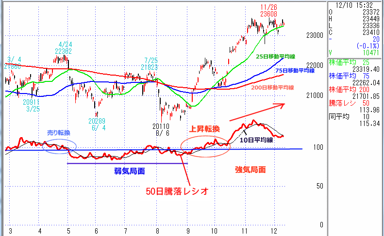 50日騰落レシオの使い方