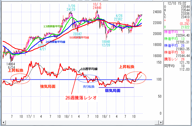 26週騰落レシオの使い方