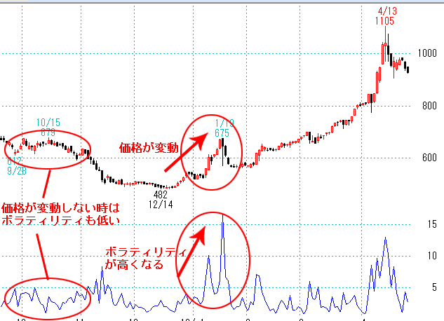 ボラティリティの見方をチャートで解説