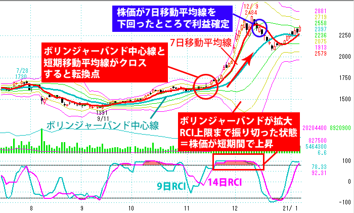 移動平均線とボリンジャーバンドとRCIを組み合わせた売買パターン