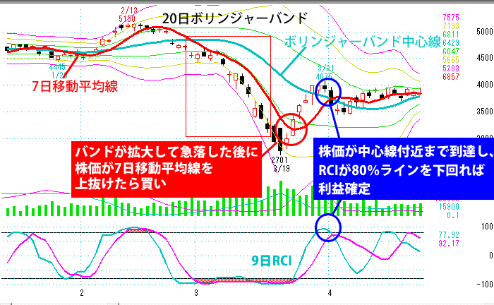 移動平均線とボリンジャーバンドとRCIを組み合わせた売買パターン