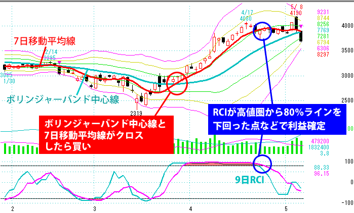 移動平均線とボリンジャーバンドとRCIを組み合わせた売買パターン