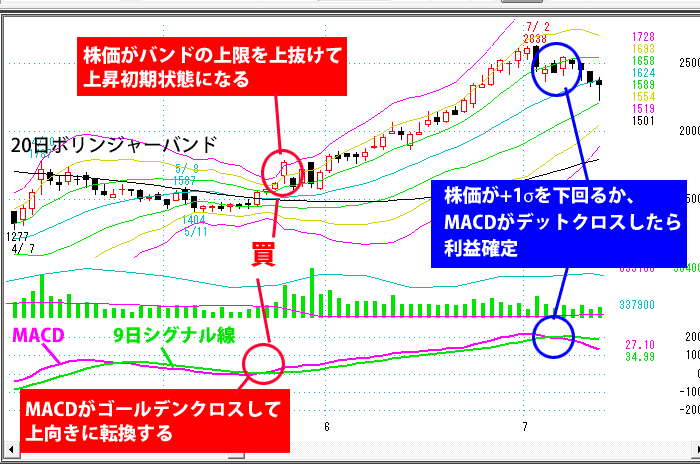 MACDとボリンジャーバンドを組み合わせた売買パターン