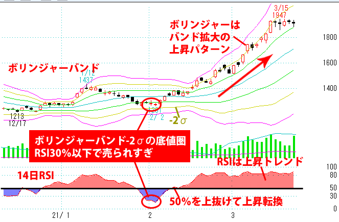 RSIとボリンジャーバンドを組み合わせた売買パターン