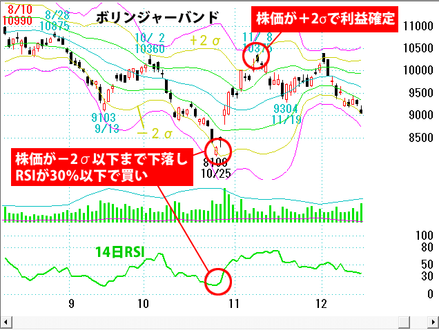 RSIとボリンジャーバンドを組み合わせた売買パターン