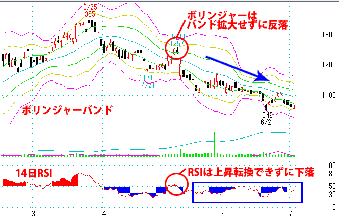 RSIとボリンジャーバンドを組み合わせた売買パターン