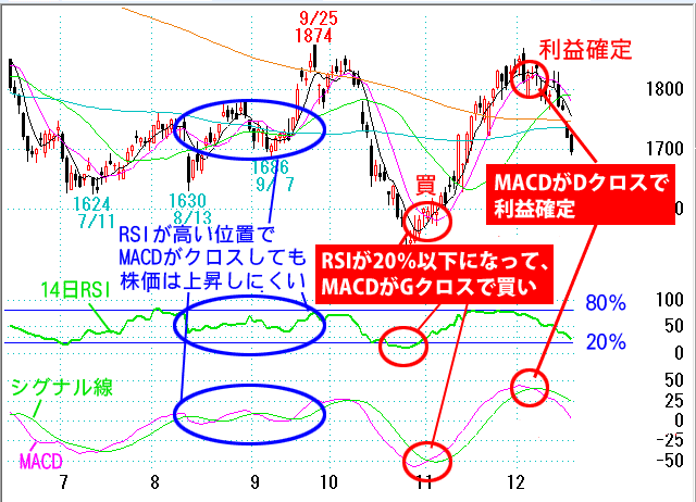 MACDとRSIを組み合わせた売買パターン