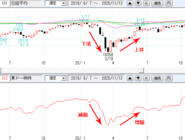 東証プライム１株当時価