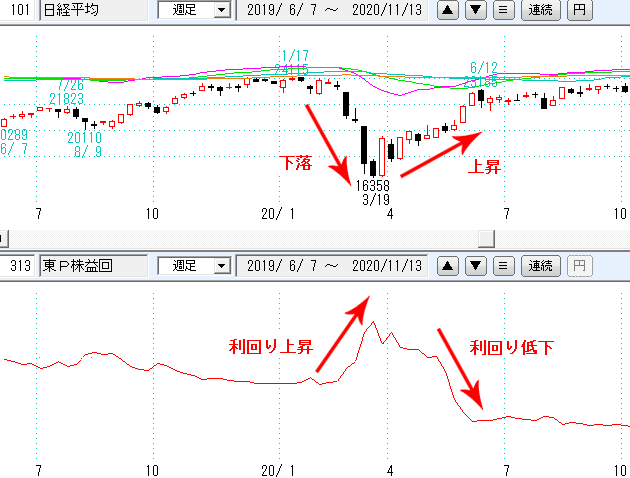 東証プライム株式益回り