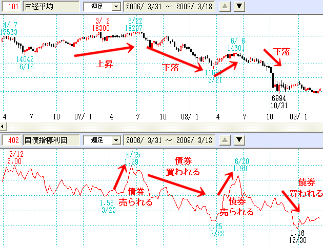 国債指標回り