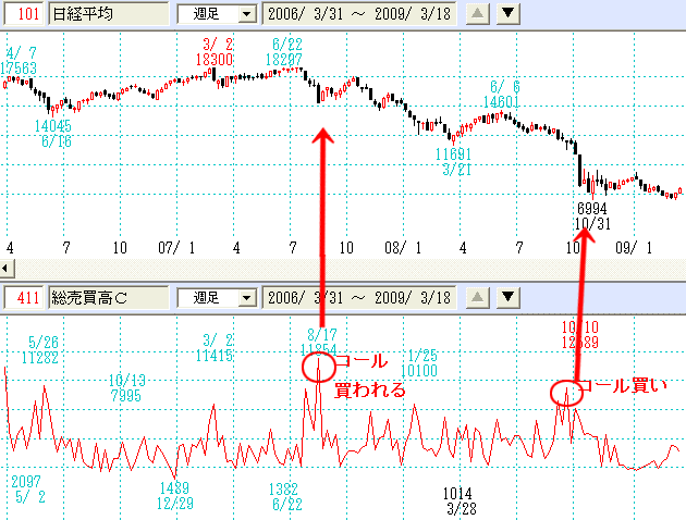 総売買高コール