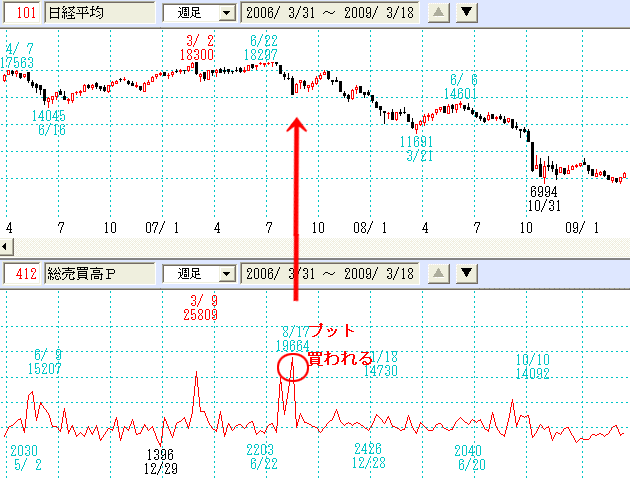 総売買高プット