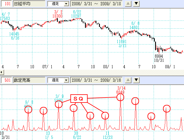 裁定売り高