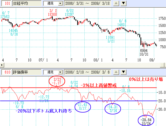 評価損率