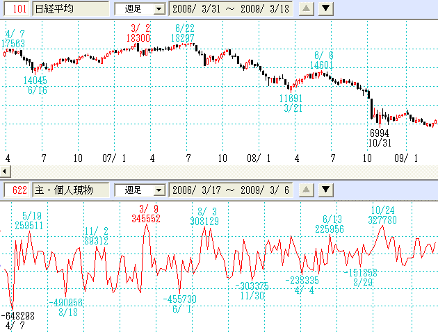 主体別売買・個人現物