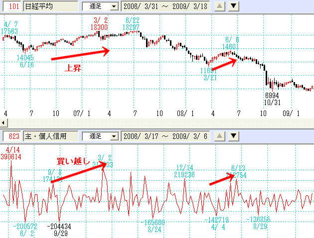 主体別売買・個人信用