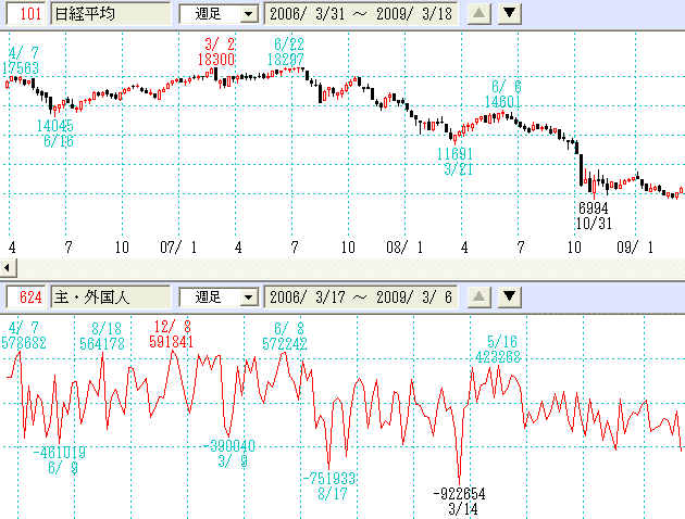 主体別売買・外国人