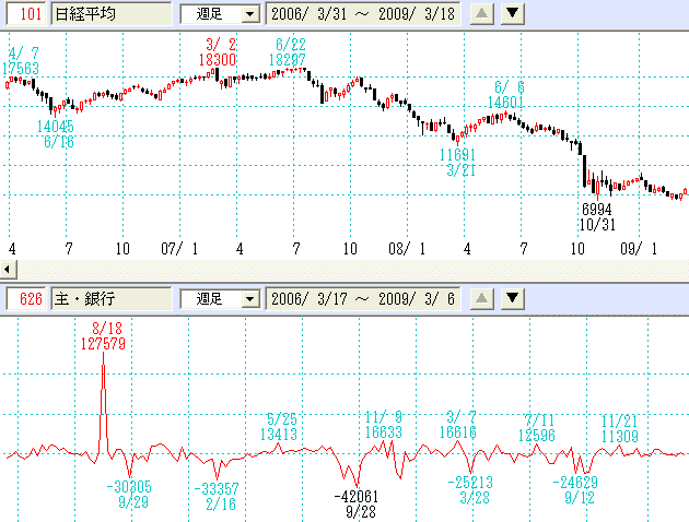 主体別売買・銀行 border=