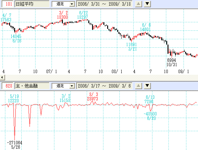 主体別売買・その他金融