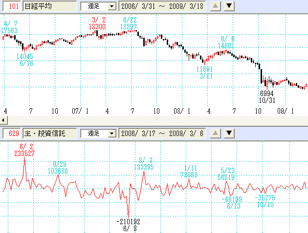 主体別売買・投資信託