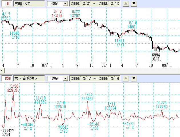 主体別売買・事業法人