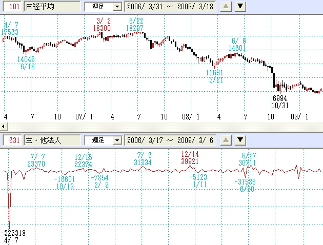 主体別売買・その他法人